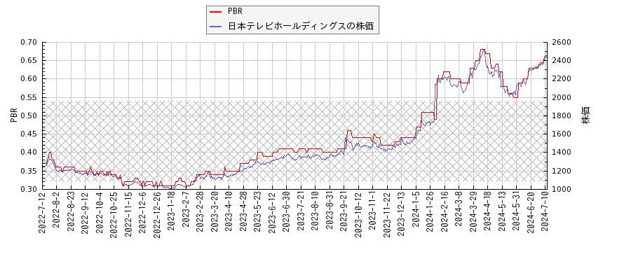 日本テレビホールディングスとPBRの比較チャート