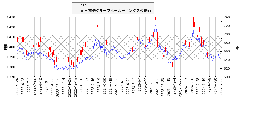 朝日放送グループホールディングスとPBRの比較チャート