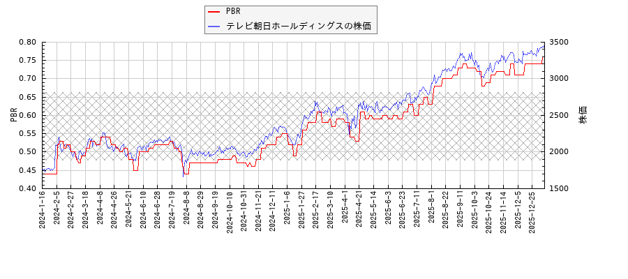 テレビ朝日ホールディングスとPBRの比較チャート