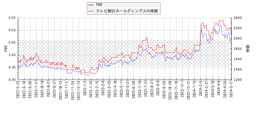 テレビ朝日ホールディングスとPBRの比較チャート