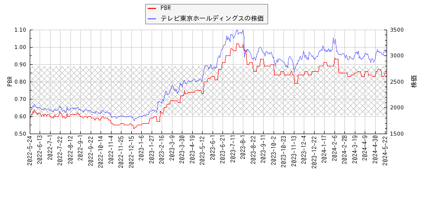 テレビ東京ホールディングスとPBRの比較チャート