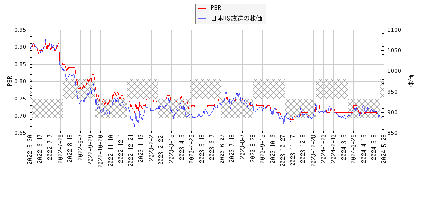日本BS放送とPBRの比較チャート