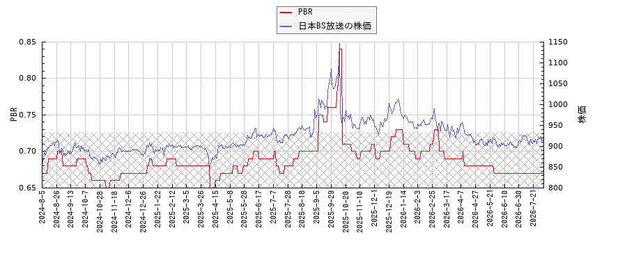 日本BS放送とPBRの比較チャート