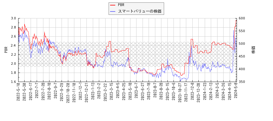 スマートバリューとPBRの比較チャート