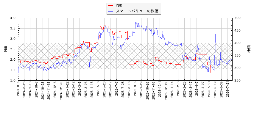 スマートバリューとPBRの比較チャート