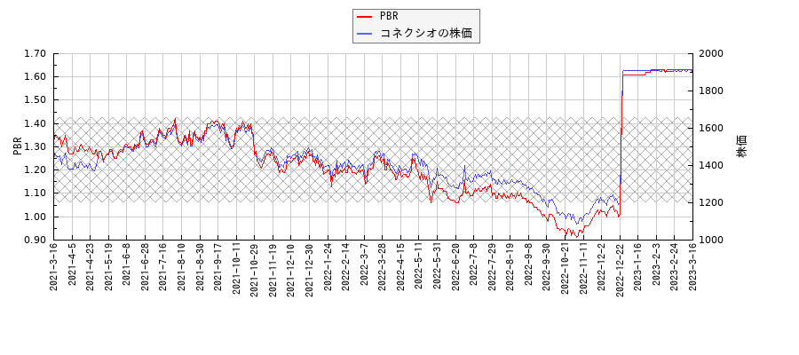 コネクシオとPBRの比較チャート