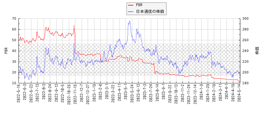 日本通信とPBRの比較チャート