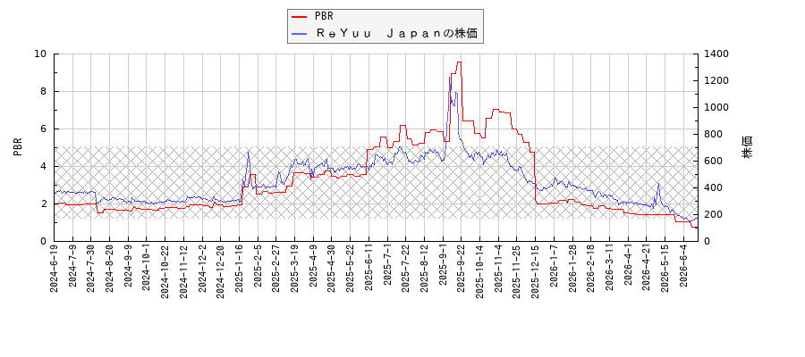 ＲｅＹｕｕ　ＪａｐａｎとPBRの比較チャート