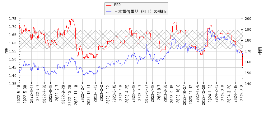 日本電信電話（NTT）とPBRの比較チャート