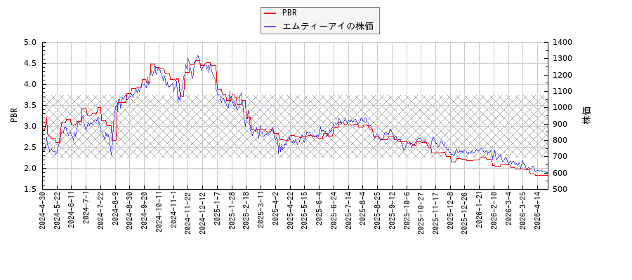 エムティーアイとPBRの比較チャート