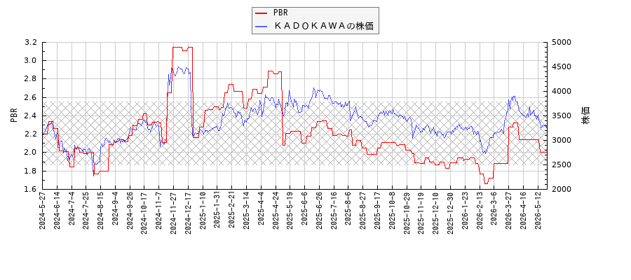 ＫＡＤＯＫＡＷＡとPBRの比較チャート