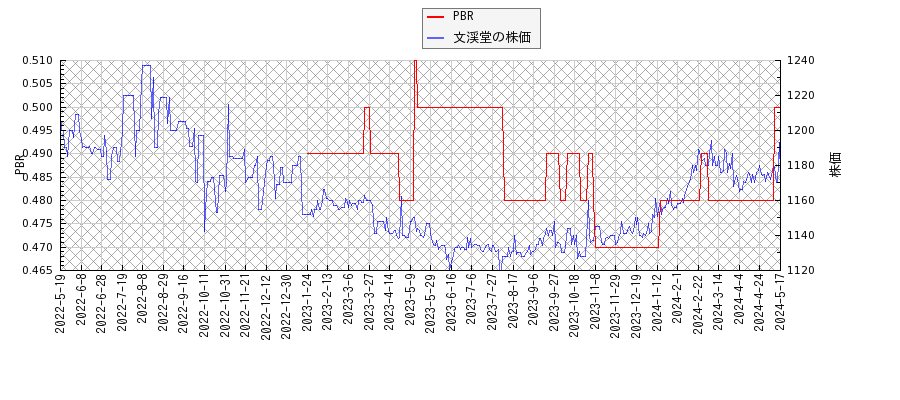 文渓堂とPBRの比較チャート