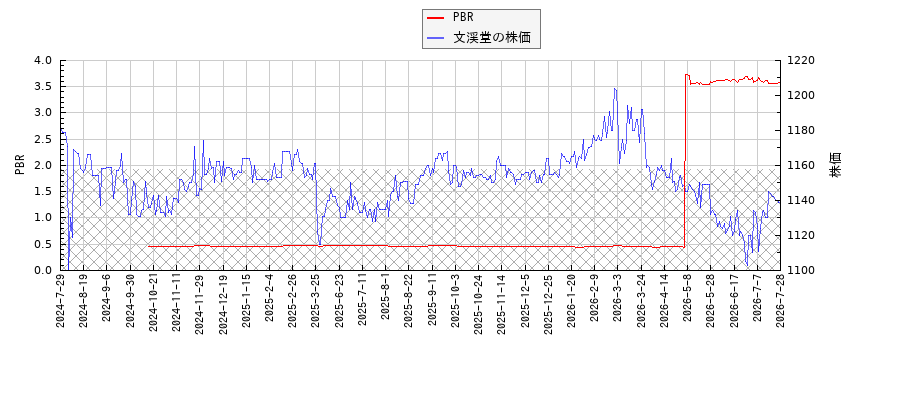 文渓堂とPBRの比較チャート