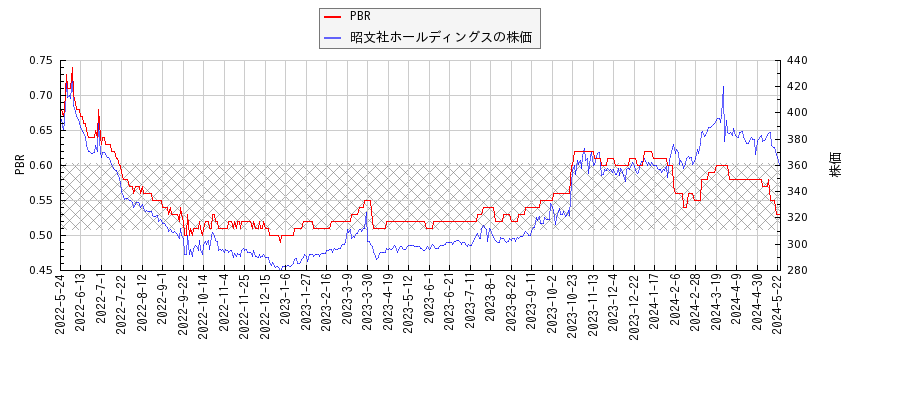 昭文社ホールディングスとPBRの比較チャート