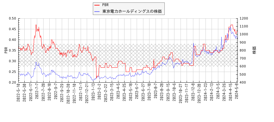 東京電力ホールディングスとPBRの比較チャート