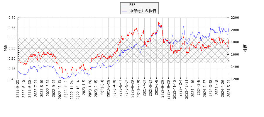 中部電力とPBRの比較チャート