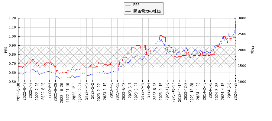 関西電力とPBRの比較チャート