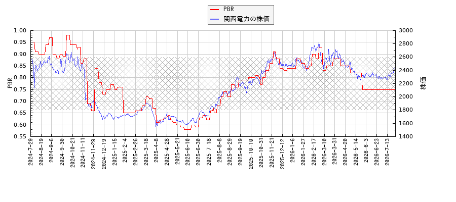 関西電力とPBRの比較チャート
