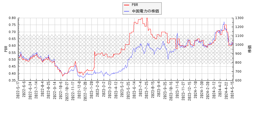 中国電力とPBRの比較チャート