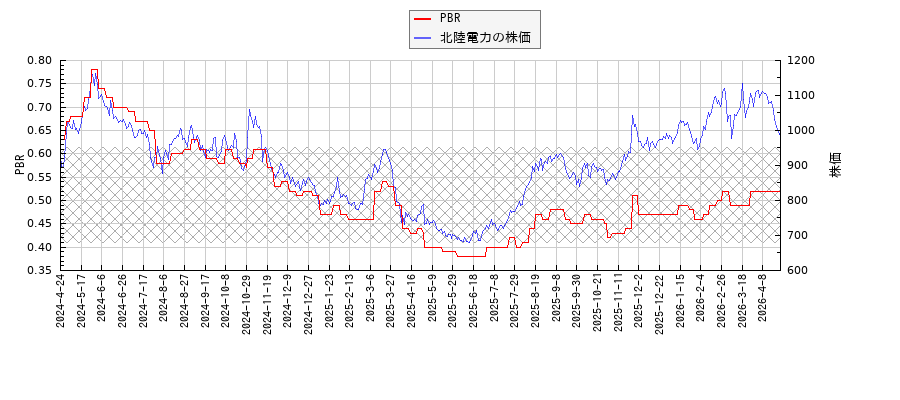 北陸電力とPBRの比較チャート