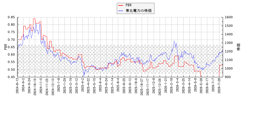 東北電力とPBRの比較チャート
