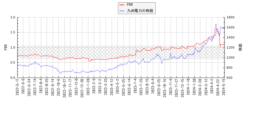 九州電力とPBRの比較チャート
