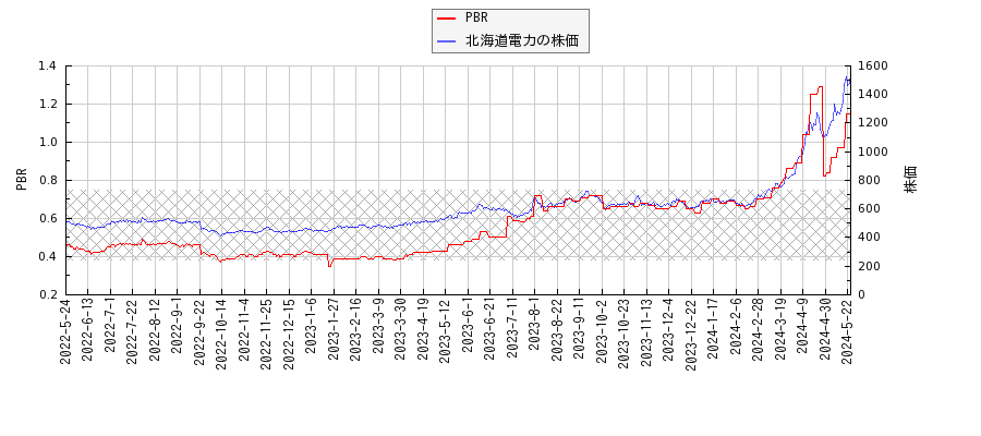 北海道電力とPBRの比較チャート