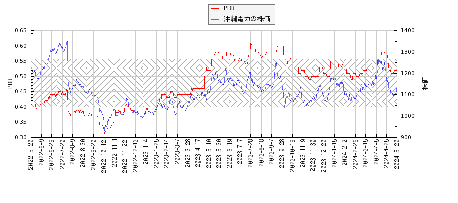 沖縄電力とPBRの比較チャート