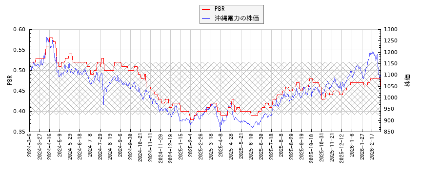 沖縄電力とPBRの比較チャート