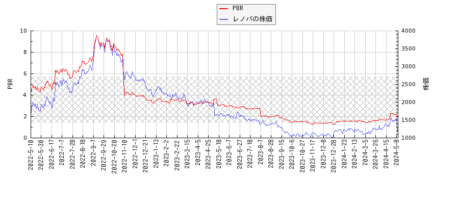 レノバとPBRの比較チャート