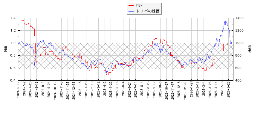 レノバとPBRの比較チャート