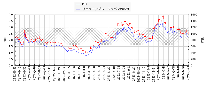 リニューアブル・ジャパンとPBRの比較チャート