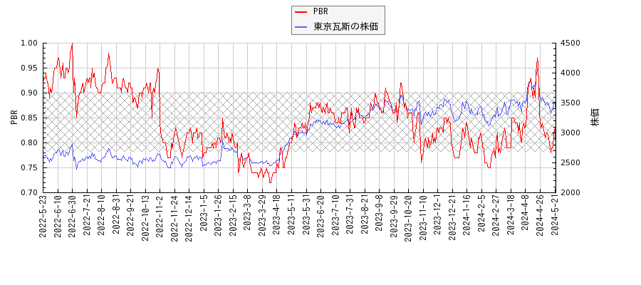 東京瓦斯とPBRの比較チャート