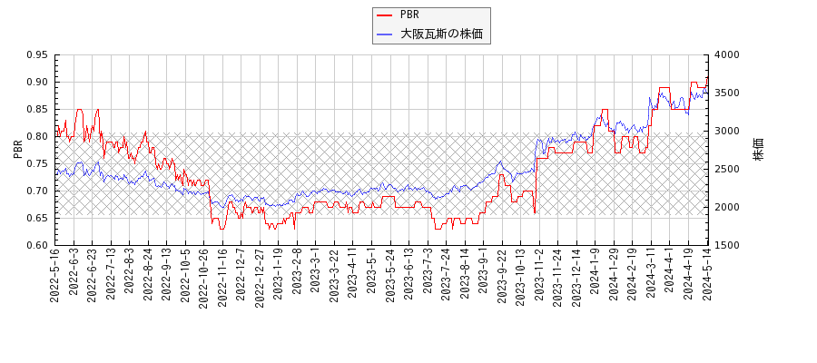 大阪瓦斯とPBRの比較チャート