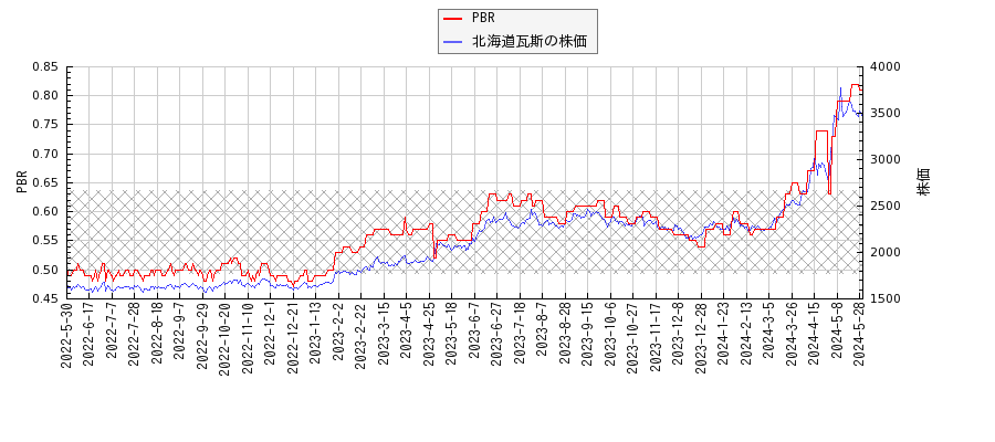 北海道瓦斯とPBRの比較チャート