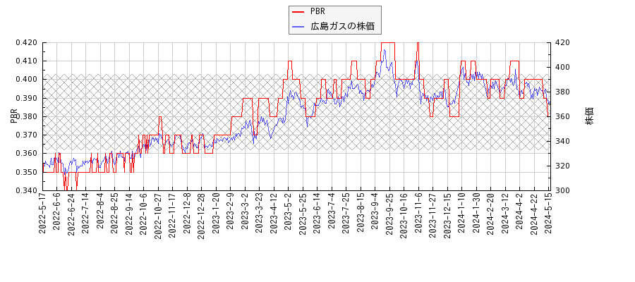 広島ガスとPBRの比較チャート