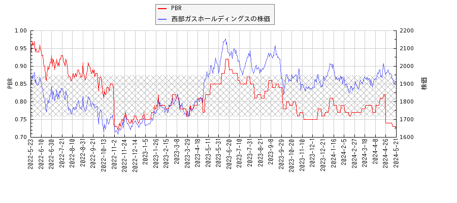 西部ガスホールディングスとPBRの比較チャート