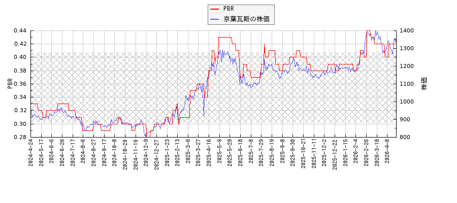 京葉瓦斯とPBRの比較チャート