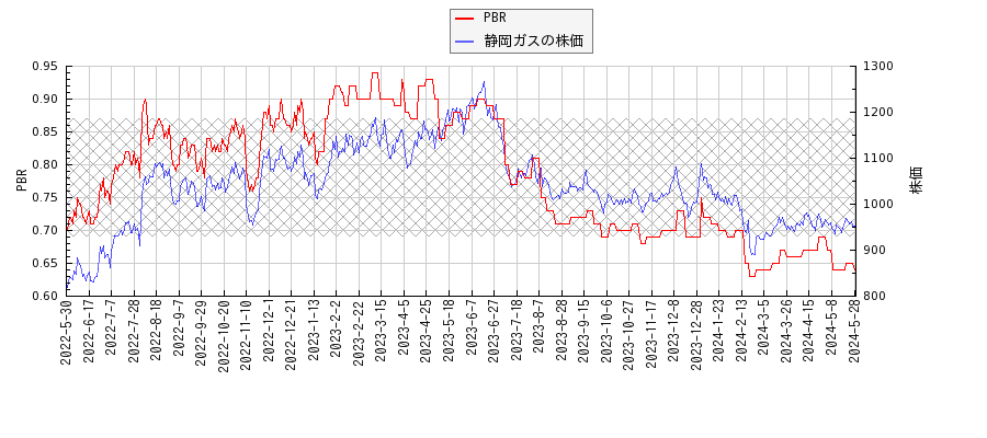 静岡ガスとPBRの比較チャート