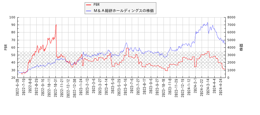 Ｍ＆Ａ総研ホールディングスとPBRの比較チャート