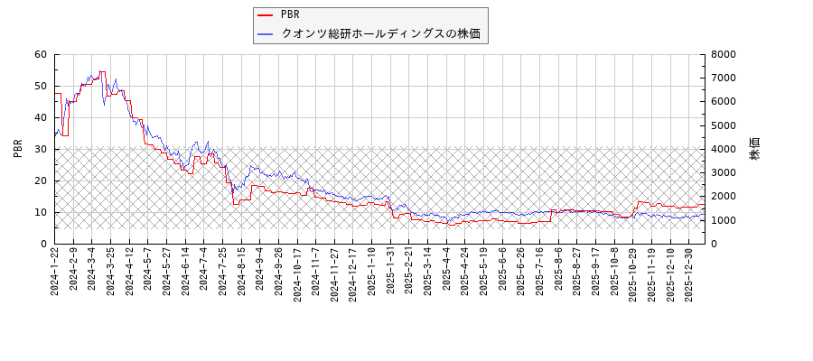 クオンツ総研ホールディングスとPBRの比較チャート