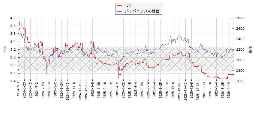 ジャパニアスとPBRの比較チャート