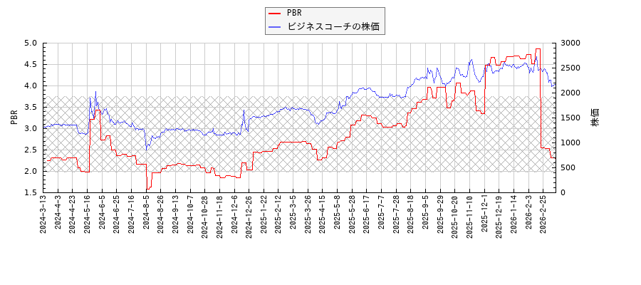 ビジネスコーチとPBRの比較チャート