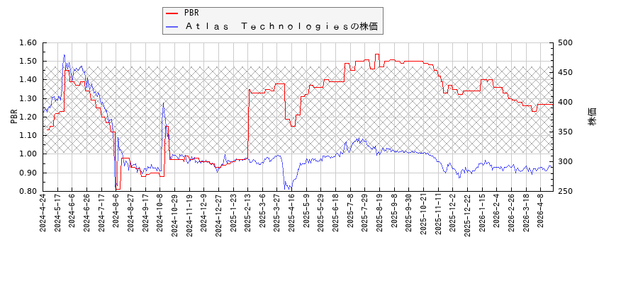 Ａｔｌａｓ　ＴｅｃｈｎｏｌｏｇｉｅｓとPBRの比較チャート