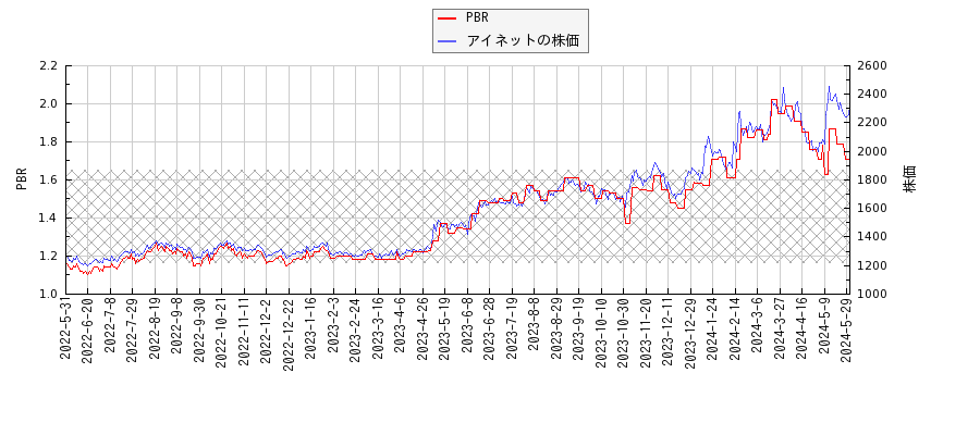 アイネットとPBRの比較チャート
