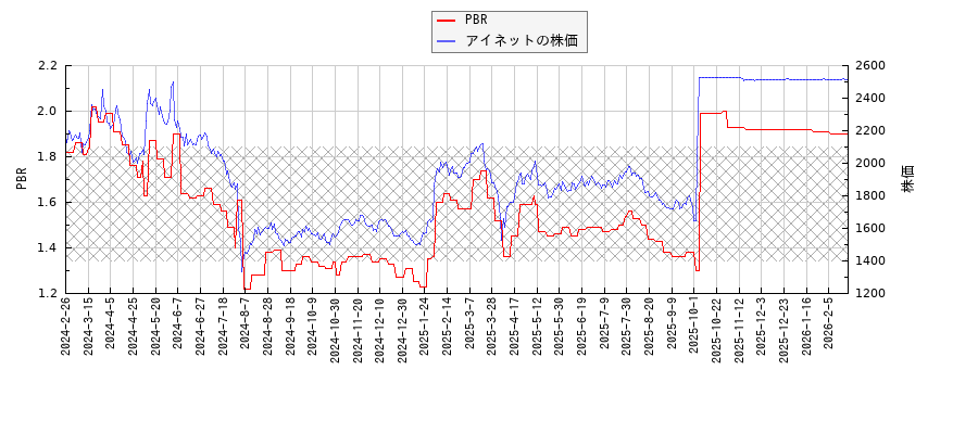 アイネットとPBRの比較チャート
