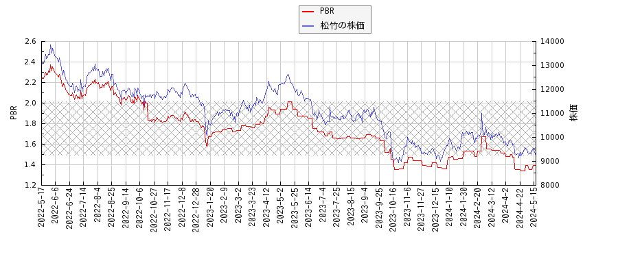 松竹とPBRの比較チャート