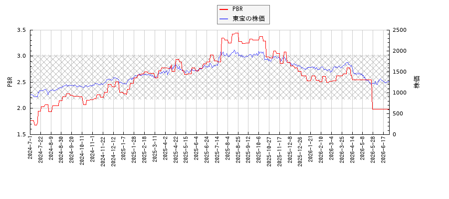 東宝とPBRの比較チャート