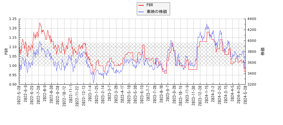 東映とPBRの比較チャート