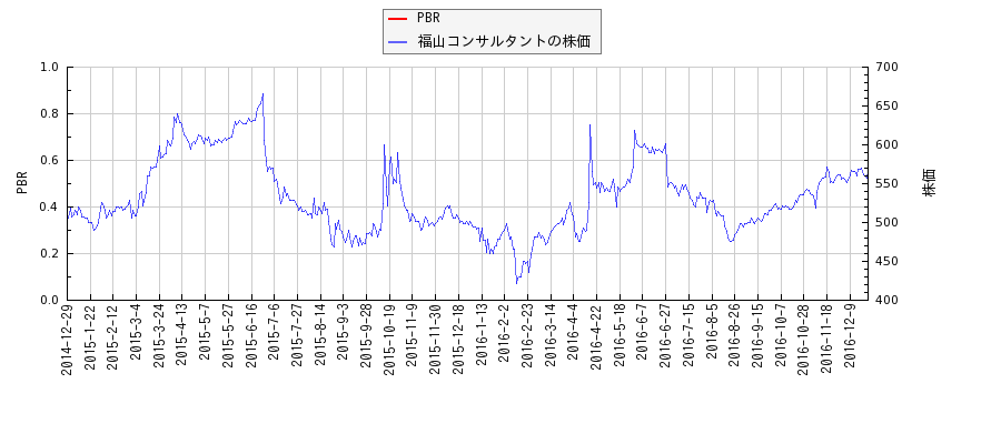 福山コンサルタントとPBRの比較チャート